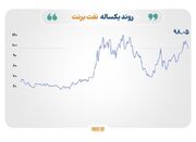 قیمت نفت زیر ۱۰۰ دلار؛ طلا و نقره در مسیر نزولی، مس در اوج ۶ روزه صعود