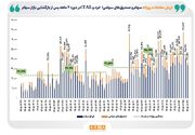۲۵۰۰ همت مبادله سهام در ۴ ماه/ مجموع ارزش مبادلات خرد در ۴ ماه پس از بازگشایی بازار سهام از مرز ۲۵۰۰ همت گذشت