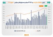ارزش معاملات خرد «سهام و صندوق‌های سهامی» از مرز ۴۵ همت عبور کرد