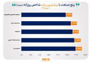 شاخص ۳۰ صنعت بورس صعودی شد/ ۲ صنعت سقف تاریخی را فتح کردند