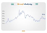 نفت، طلا و نقره زیر فشار؛ مس در قله تاریخی