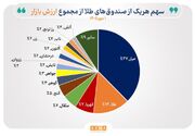 خالص ارزش دارایی صندوق‌های طلا از ۹۰۰ همت عبور کرد