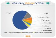 دومین «هفته میلیونی» پیاپی در بازار سهام/ تعداد سهام‌داران فعال بورس در هفته گذشته از مرز یک میلیون و ۱۱۶ هزار کد فراتر رفت