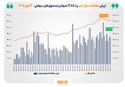 ارزش معاملات خرد «سهام و صندوق‌های سهامی» به مرز ۴۵ همت رسید