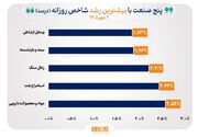 شاخص ۱۱ صنعت بورس صعودی شد