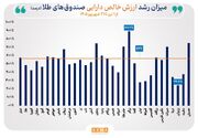 تابستان داغ رینگ طلای بازار سرمایه/ خالص ارزش دارایی صندوق‌های طلا در تابستان ۵۷ درصد رشد کرد/ ۱۶.۲ همت پول حقیقی به صندوق‌های طلا جذب شد