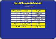 عرضه ۲ میلیون و ۹۳۶ هزار تن محصول در بورس کالا