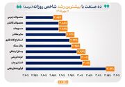 شاخص ۴۰ صنعت بورس صعودی شد/ منحنی شاخص ۱۰ صنعت سقف تاریخی را شکست