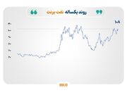 نفت، طلا و نقره زیر سایه تحولات خاورمیانه؛ مس در مسیر اصلاح از فراز رکوردها