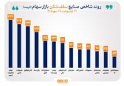 شاخص ۳۳ صنعت بورس رشد کرد/ سقف تاریخی شاخص ۱۳ صنعت جابه‌جا شد