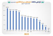 بازده ماهانه ابزارهای سرمایه‌گذاری بورس در شهریور ۱۴۰۵/ سقف بازده ماهانه ابزارهای بازار سرمایه در آخرین ماه تابستان تا ۲۲ درصد بالا رفت