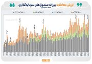 ۸۸ همت ارزش معامله و بیش از ۱.۲ همت ورود پول حقیقی‌ها به بازار ETFها رقم خورد