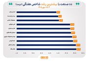 شاخص ۴۰ صنعت بورس در هفته جاری صعودی شد/ شاخص ۱۲ صنعت بیش از ۹ درصد رشد کرد