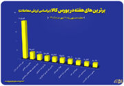 ۱۰ شرکت برتر بورس کالا در هفته گذشته