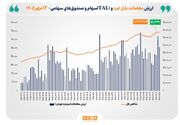 ارزش معاملات خرد «سهام و صندوق‌های سهامی» از مرز ۵۱ همت عبور کرد