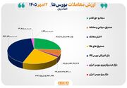 ۱۶۰ همت مبادله اوراق بهادار و کالا در ۴ بورس ایران