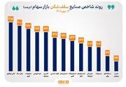 روند صعودی شاخص ۲۲ صنعت بورس تداوم یافت/ رکوردهای تاریخی شاخص ۱۳ صنعت ارتقا یافت