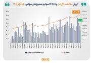 شاخص کل بورس تهران با ثبت رکوردی تاریخی از مرز ۸ میلیون واحد عبور کرد
