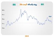 بازارهای جهانی در انتظار سیگنال فدرال رزرو؛ نفت بالای ۱۰۰ دلار، طلا در اصلاح و مس نزدیک سقف تاریخی