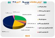۱۰۲ همت مبادله اوراق بهادار و کالا در ۴ بورس ایران