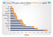 مس در صدر جدول ارزش معاملات بورس کالا ایستاد