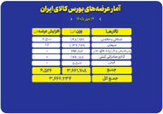عرضه ۳.۷ میلیون تن محصول در بورس کالا