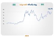 تنش‌های خاورمیانه قیمت نفت را صعودی کرد؛ طلا و نقره زیر فشار دلار