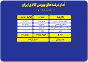 عرضه ۳۹۶ هزار تن محصول در تالارهای بورس کالا