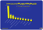 ۱۰ عرضه‌کننده برتر بورس کالا در هفته گذشته