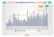 ارزش معاملات خرد «سهام و صندوق‌های سهامی» از ۳۴ همت عبور کرد