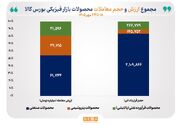 ثبت ۱۱۳ هزار میلیارد تومان معامله در بازار فیزیکی بورس کالا/ مس، پلی‌اتیلن و مواد پالایشی در صدر جدول ارزش معاملات بورس کالا ایستادند