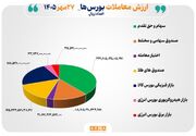 ۸۴ همت مبادله اوراق بهادار و کالا در ۴ بورس ایران