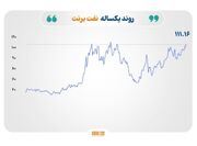 جهش قیمت نفت به سقف ۵ ماهه؛ طلا و نقره زیر فشار دلار و نرخ بهره
