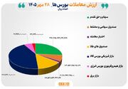 ۱۴۱ همت مبادله اوراق بهادار و کالا در ۴ بورس ایران