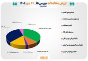 ۱۰۱ همت مبادله اوراق بهادار و کالا در ۴ بورس ایران