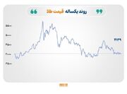 نفت؛ طلا و نقره زیر فشار تورم، مس در انتظار تعرفه‌های آمریکا