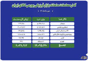 دادوستد ۱۴ میلیون تن محصول در نخستین ماه پاییز