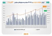 ارزش معاملات خرد «سهام و صندوق‌های سهامی» از ۴۷ همت عبور کرد