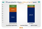 رونق پاییزی در بازار فیزیکی بورس کالا/ در نخستین ماه پاییز ۱۰.۵ میلیون تن محصول به ارزش ۴۹۴ همت در بورس کالا مبادله شد