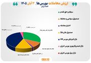 ۱۱۸ همت مبادله اوراق بهادار و کالا در ۴ بورس ایران