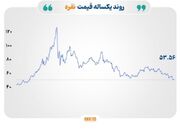 قیمت نفت بالای ۱۱۶ دلار ماند؛ طلا و نقره تحت فشار دلار