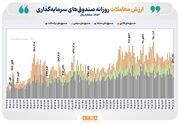 ۵۷ همت ارزش معامله در بازار ETFها/ ارزش تجمعی ورود پول از ابتدای سال به بیش از ۱۹۰ همت رسید