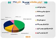 ۹۹ همت مبادله اوراق بهادار و کالا در ۴ بورس ایران