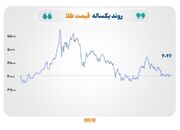 نفت در مسیر بازگشت به سقف ۴ ساله؛ طلا و نقره زیر فشار نرخ بهره