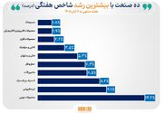 رشد بیش از ۵ درصدی شاخص ۶ صنعت در هفته جاری/ شاخص ۱۲ صنعت هفته را با رشد به‌پایان رساندند