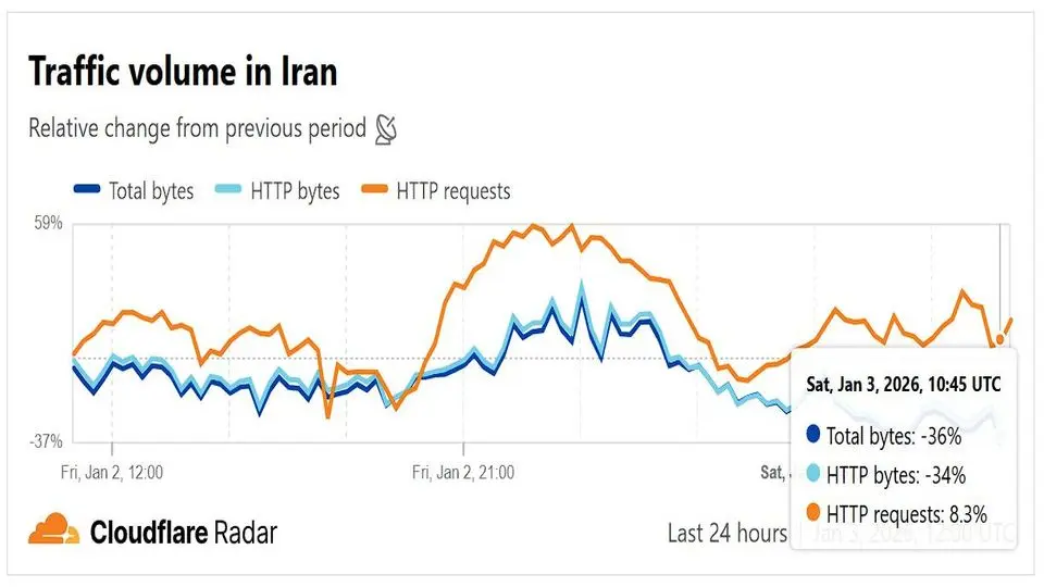 اختلال شدید در اینترنت ایران و ناپایداری شبکه