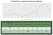 معمای ۲۰ میلیون مترمربع تراکم در تهران