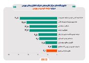 ۹۱ درصد شهروندان موافق و فقط ۲.۷ درصد مخالف عرضه خودرو در بورس کالا هستند