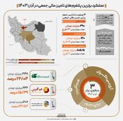 « آی‌بی‌کراد» برترین سکوی تامین مالی جمعی آبان 1403 شد