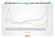 رونق پاییزی در بازار سرمایه‌گذاری غیرمستقیم